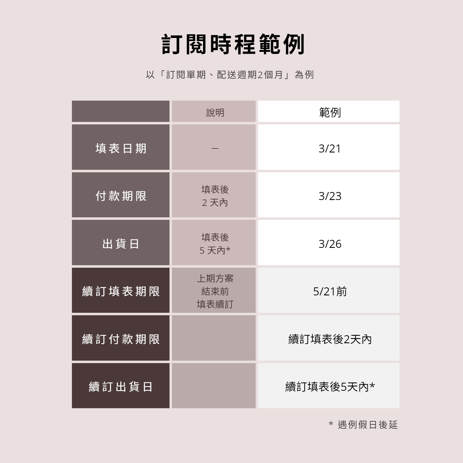 肥皂訂閱制_時程範例表